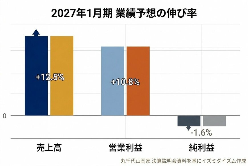 出所：丸千代山岡家 決算説明会資料を基にイズミダイズム作成