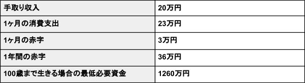 出所：シミュレーションをもとにLIMO編集部作成