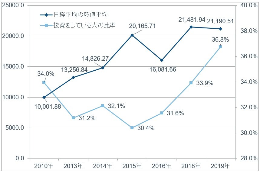 出所：フィデリティ退職・投資教育研究所、サラリーマン1万人アンケート（2010年、2013年、2015年、2016年、2018年、2019年）と勤労者3万人アンケート（2014年）
注：日経平均の終値は、アンケート実施日の終値の平均