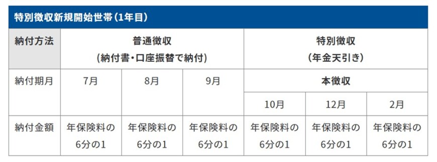 出所：世田谷区ホームページ「保険料の特別徴収（年金からの天引き）について」
