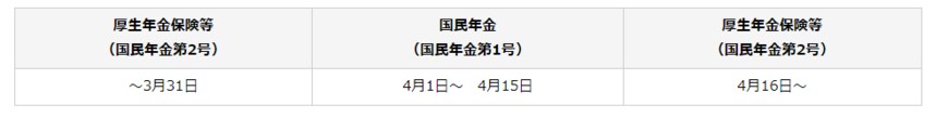 出所：日本年金機構「会社を退職した時の国民年金の手続き」