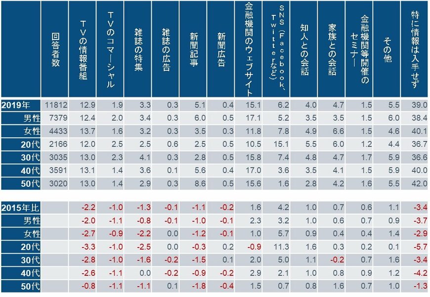 出所：フィデリティ退職・投資教育研究所、サラリーマン1万人アンケート（2015年、2019年）