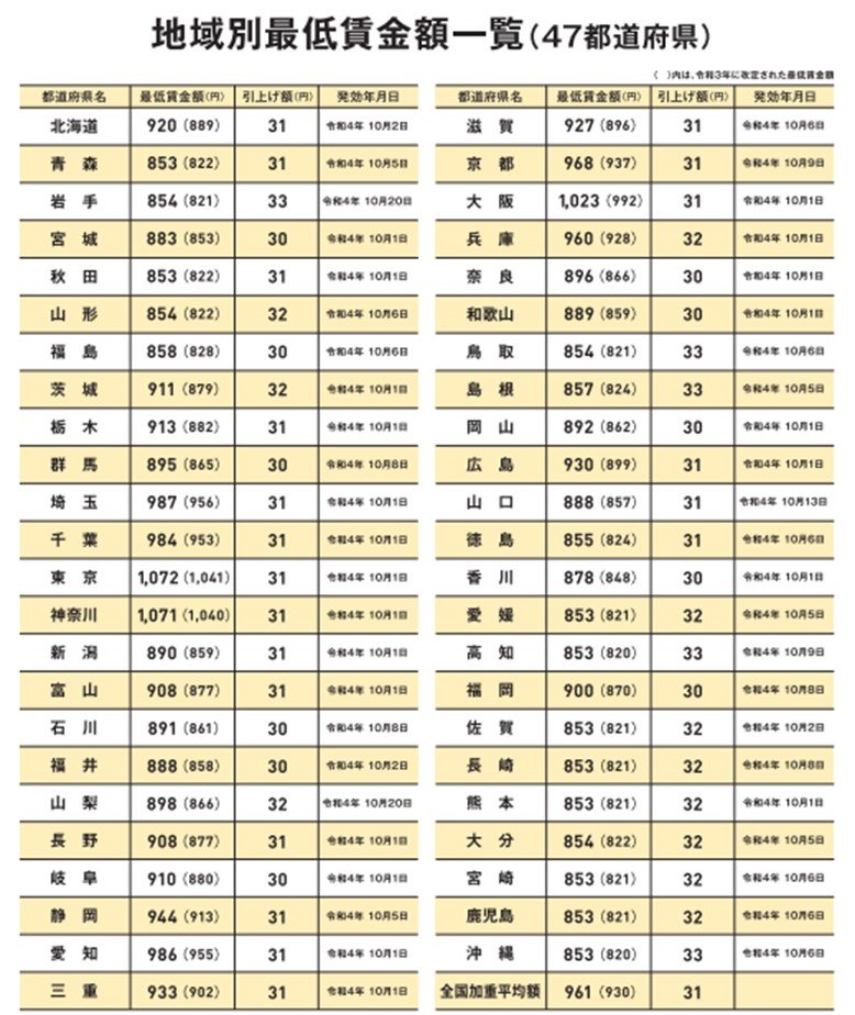 出所：厚生労働省「最低賃金制度パンフレット（知っていますか？自分の最低賃金）」