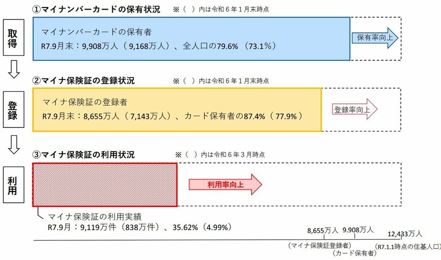 出所：厚生労働省「マイナ保険証の利用促進等について」