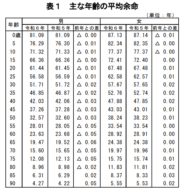 出所：厚生労働省「1 主な年齢の平均余命」