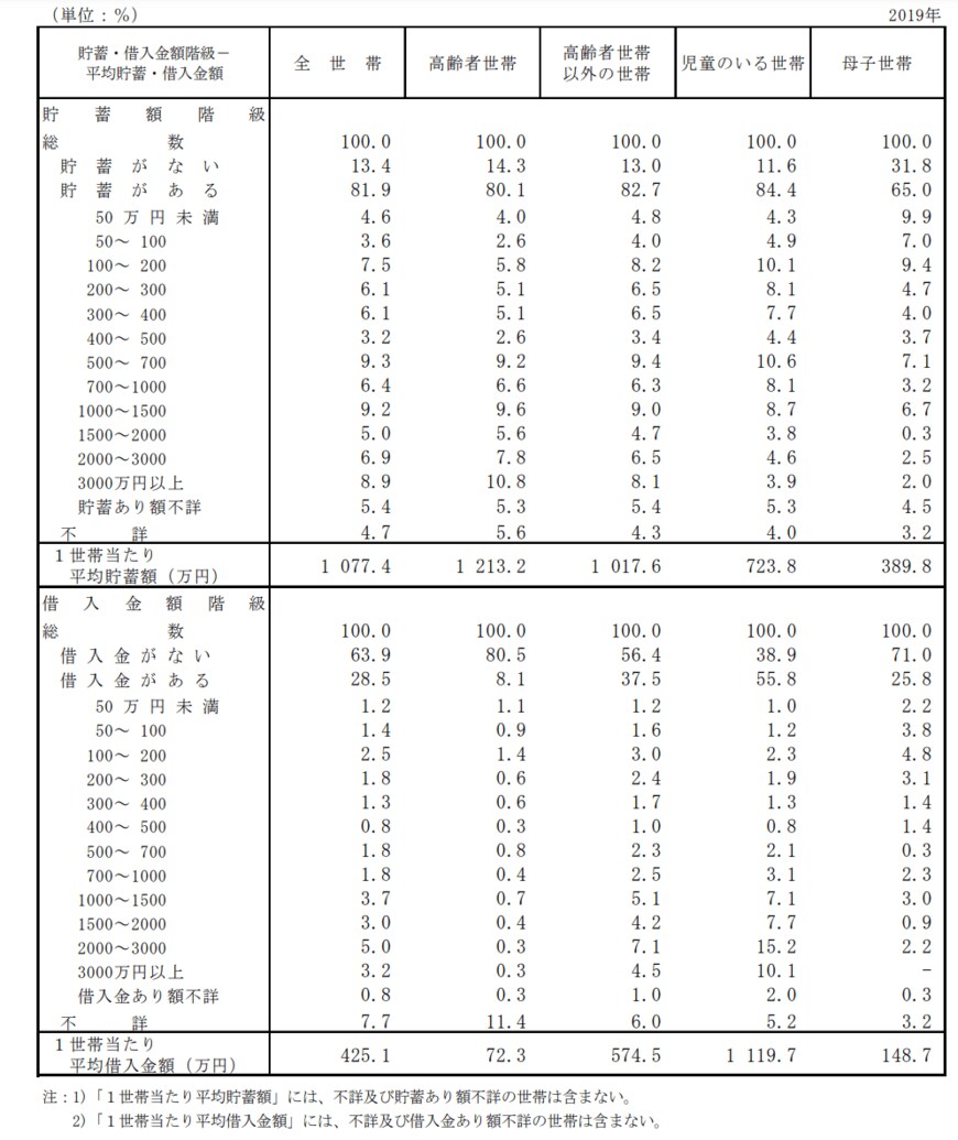 出所：厚生労働省「2019年　国民生活基礎調査の概況」