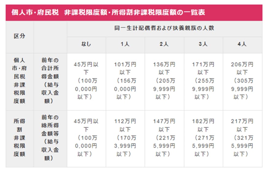 出所：大阪市「個人市・府民税が課税されない方」