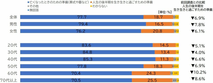 出所：NPO法人ら・し・さ（終活アドバイザー協会）第2回終活意識全国調査報告書【確定版】（2025年7月）