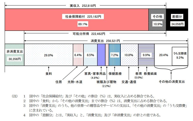 出所：総務省統計局「家計調査報告 家計収支編　2024年(令和6年)平均結果の概要」