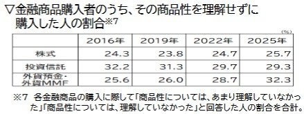 出所：J-FLEC（金融経済教育推進機構）「金融リテラシー調査（2025年）のポイント」
