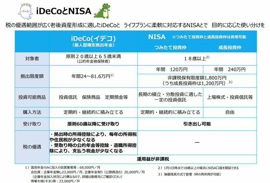 出所：厚生労働省「iDeCoとNISA」