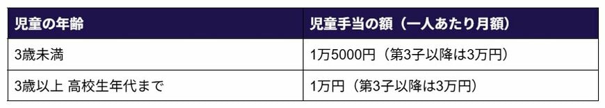 出所：こども家庭庁「児童手当制度のご案内」をもとにLIMO編集部作成