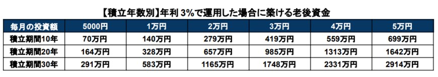 出所：金融庁「資産運用シミュレーション」を基に筆者作成