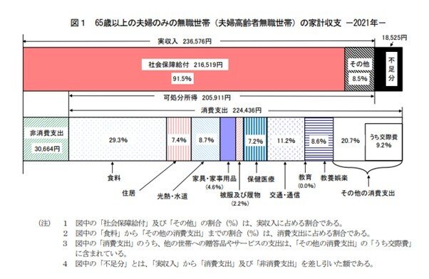 出所：総務省「家計調査報告書（家計収支編）2021年(令和3年)」