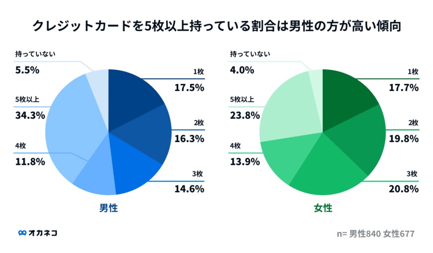 出所：株式会社400F「＜クレジットカードに関する調査＞所持・利用トップは！？2人に1人は持っている「楽天カード」！所持枚数は5枚以上が最多、利用のメインは「オンラインショッピング」