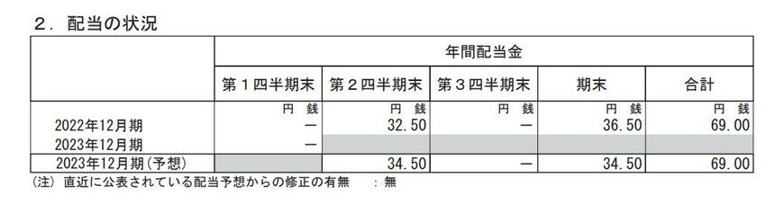 出所：キリンホールディングス株式会社 2023年12月期 第1半期決算短信[IFRS]（連結）