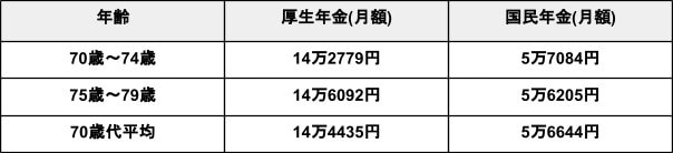 出所：厚生労働省年金局「令和4年度 厚生年金保険・国民年金事業の概況」を元に筆者作成