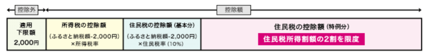 出所：総務省「ふるさと納税の概要」