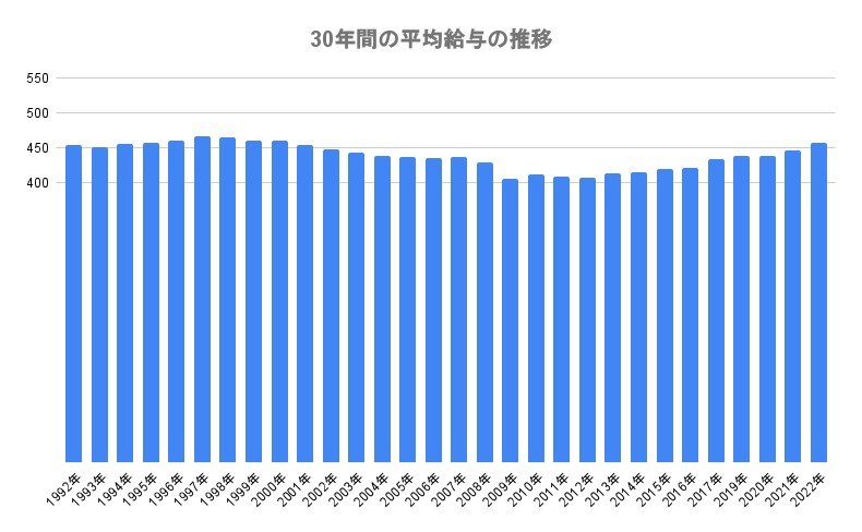 出所：国税庁「民間給与実態統計調査」平成9年分調査～令和4年分調査をもとにLIMO編集部作成