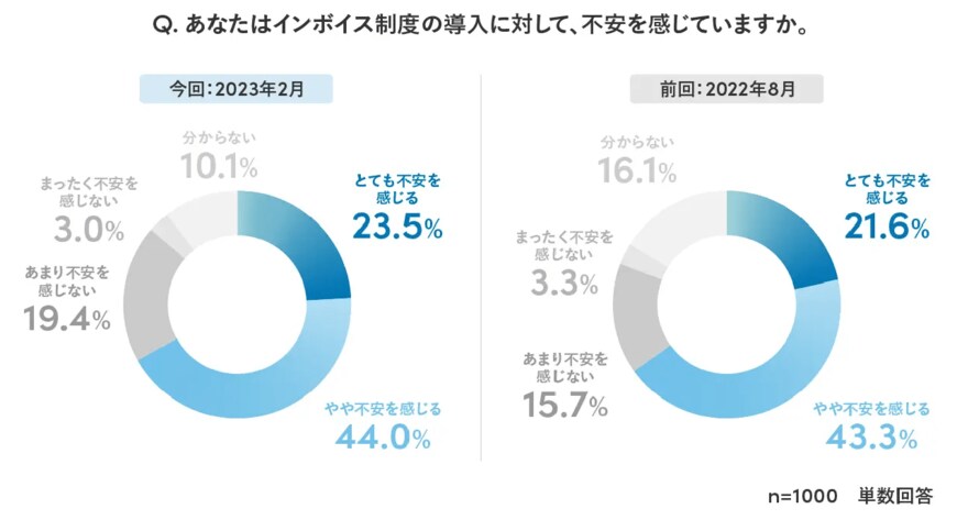 出所：Sansan株式会社「Sansan、「インボイス制度に関する実態調査」を実施」