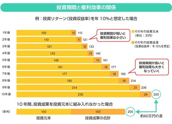 出所：金融庁「投資の基本」