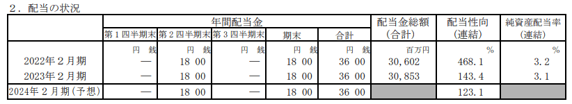 出所：イオン株式会社「2023年2月期 決算短信[日本基準](連結)」