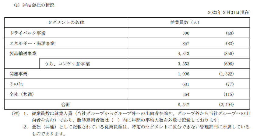 出所：商船三井株式会社「有価証券報告書」