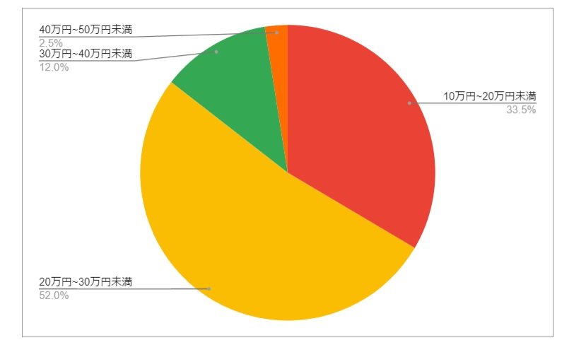 大分県日田市の月給分布の円グラフ