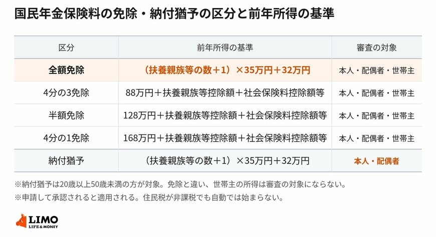 国民年金保険料の免除・納付猶予の区分ごとの前年所得の基準と、所得審査の対象になる人を並べた表