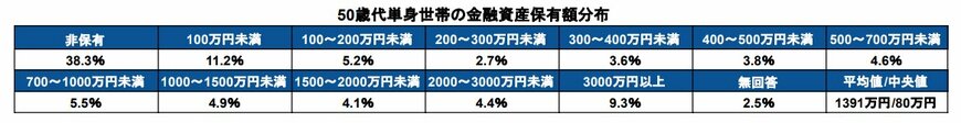50歳代単身世帯の貯蓄額分布