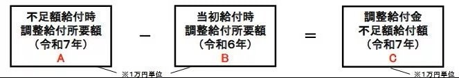 不足額給付のイメージ