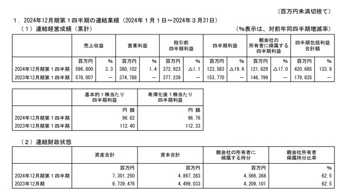 INPEXの連結業績の表