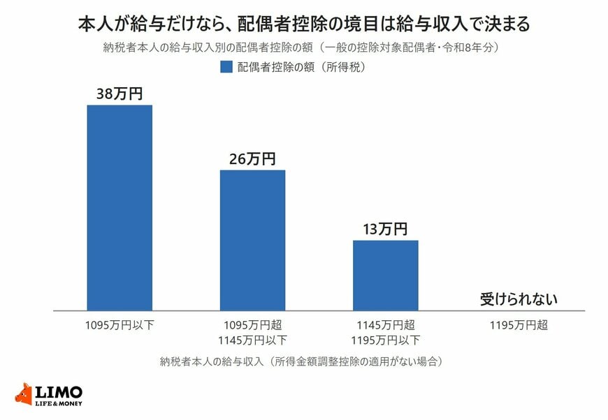 納税者本人の給与収入別に、所得税の配偶者控除の額が38万円、26万円、13万円と下がる様子を示した棒グラフ