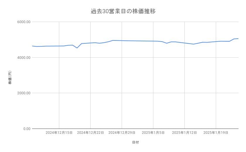 <strong>住友不動産の株価推移(過去30営業日)</strong><br type="_moz">