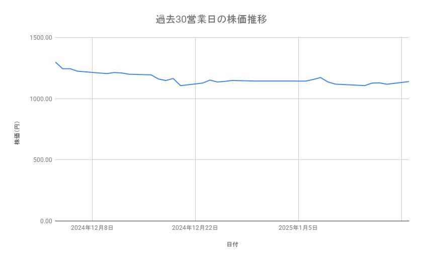 りそなホールディングスの株価推移(過去30営業日)