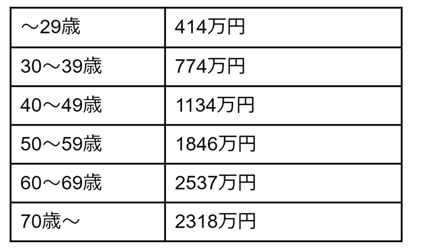 写真 60歳代「貯蓄4000万円以上」ある人の割合は？今から老後資金を作るコツとは 年代別の貯蓄現在高も確認 Limo くらしとお