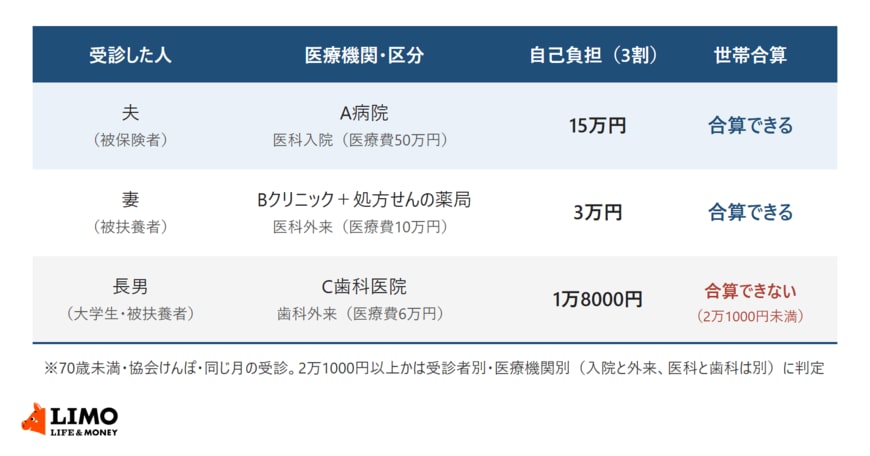 夫のA病院の医科入院の自己負担15万円と、妻のBクリニックと処方せんの薬局の医科外来の自己負担3万円は世帯合算でき、長男のC歯科医院の歯科外来の自己負担1万8000円は2万1000円未満のため合算できないことを示す表