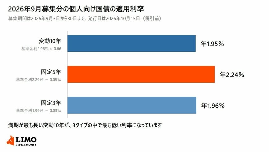2026年9月募集分の個人向け国債の適用利率を、変動10年1.95％・固定5年2.24％・固定3年1.96％と算式つきで並べた横棒グラフ