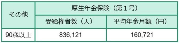 90歳以上の厚生年金額