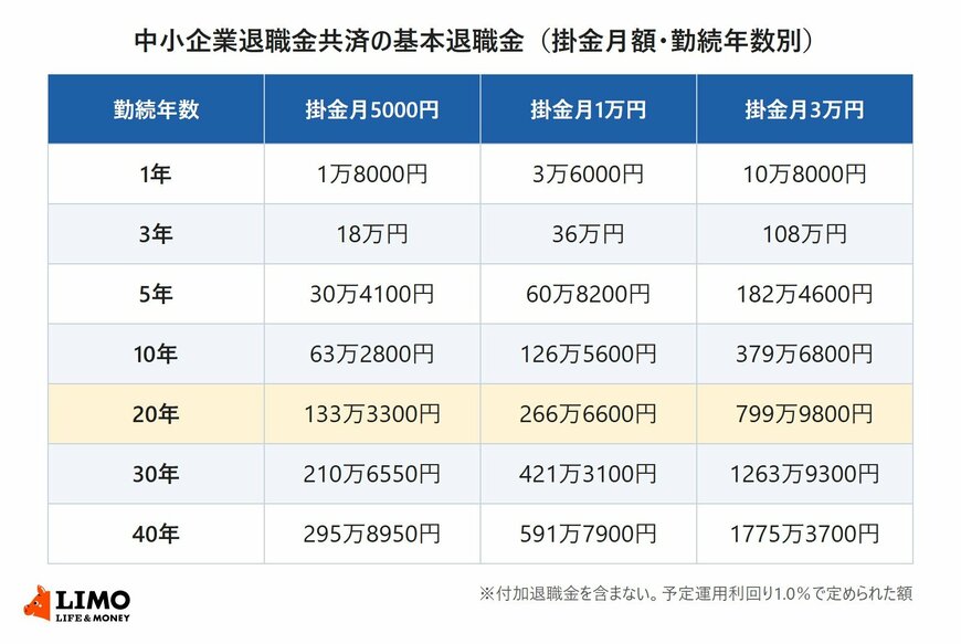 中小企業退職金共済の基本退職金を、掛金月5000円・1万円・3万円と勤続1年から40年までの7区分で並べた一覧表
