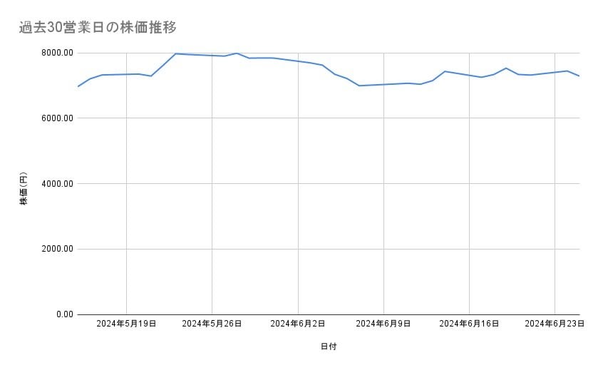 二デックの株価推移（過去30営業日）