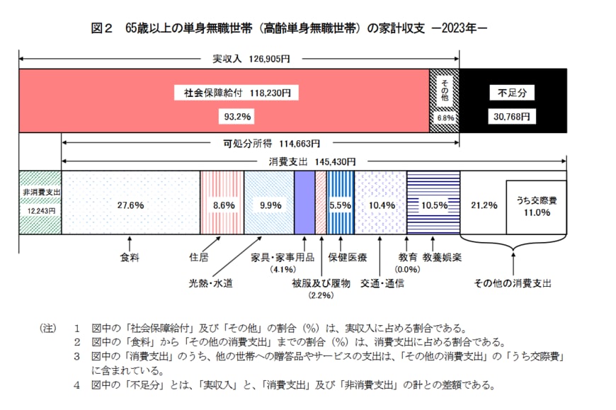 65歳以上おひとりさまの生活費
