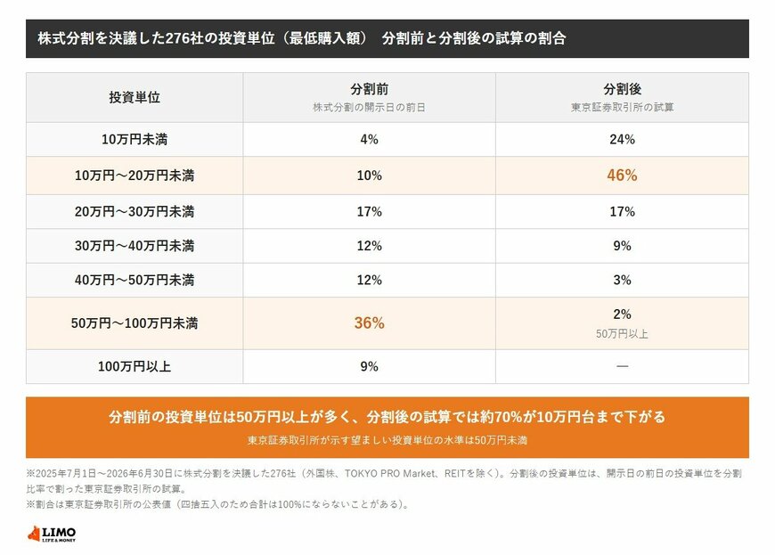 2025年7月から2026年6月に株式分割を決議した276社の投資単位の分布。分割前は50万円以上が36%で最も多く、分割後の試算では10万円台が46%、10万円未満が24%になる