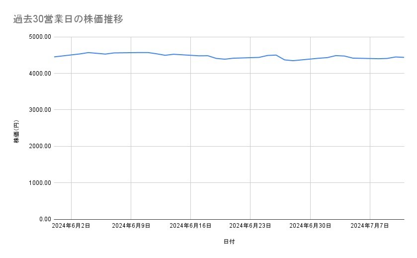 JTの株価推移(過去30営業日)