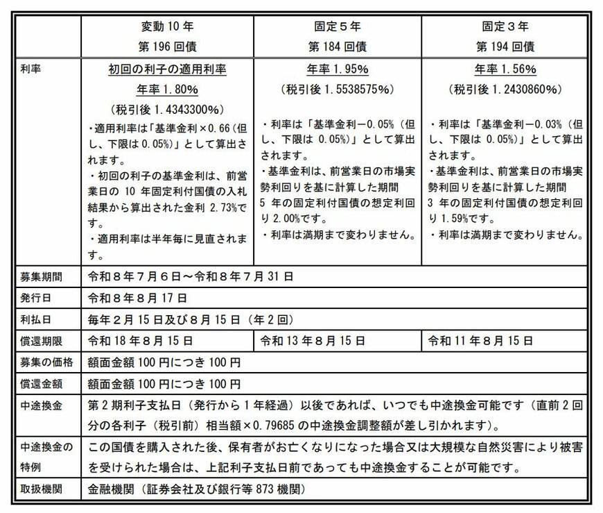 2026年7月募集分の個人向け国債の金利
