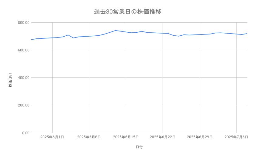 ENEOSホールディングスの株価推移(過去30営業日)