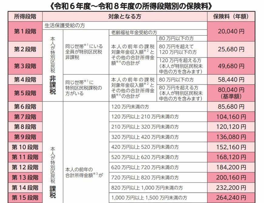 令和6年度~令和8年度の所得段階別の保険料(練馬区)
