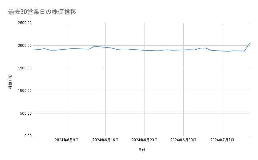 イオンモールの株価推移(過去30営業日)