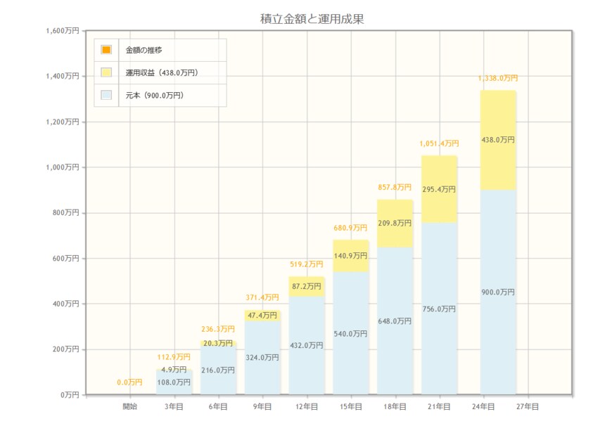 月3万円を年利3%で資産運用した場合の試算