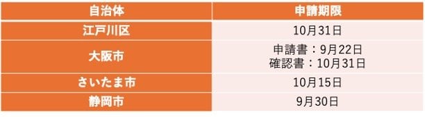 定額減税補足給付金の申請期限（例）